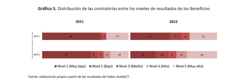 Gráfico 5