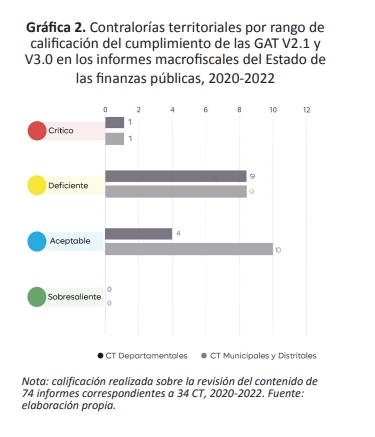 Gráfica 2